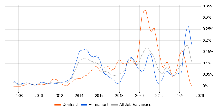 Job vacancy trend for Content Strategy in the City of London Job vacancy trend for Content Strategy in the City of London