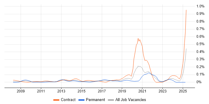 Job vacancy trend for Content Writing in the City of London Job vacancy trend for Content Writing in the City of London