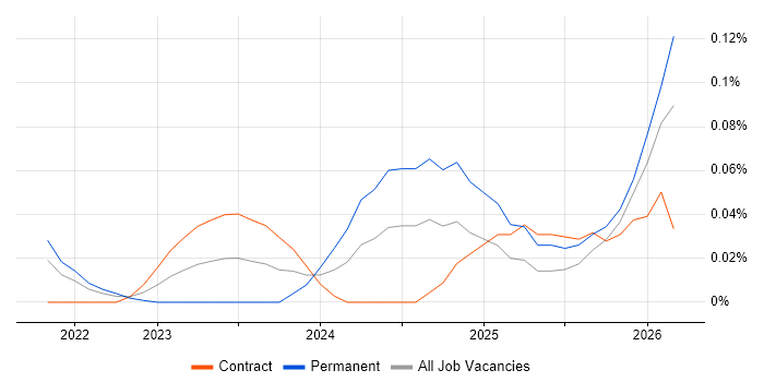 Contentsquare job vacancy trend in the City of London