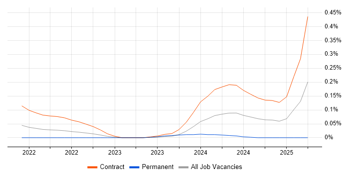 Job vacancy trend for Contentstack in the City of London