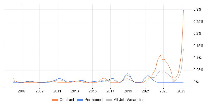 Job vacancy trend for Contextual Inquiry in the City of London