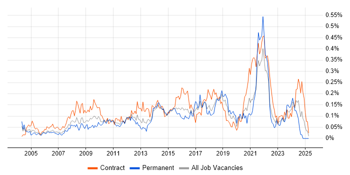 Job vacancy trend for Contingency Planning in the City of London Job vacancy trend for Contingency Planning in the City of London