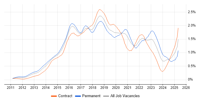 Job vacancy trend for Continuous Delivery in the City of London Job vacancy trend for Continuous Delivery in the City of London