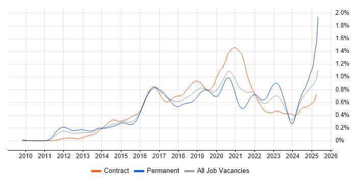 Job vacancy trend for Continuous Deployment in the City of London Job vacancy trend for Continuous Deployment in the City of London