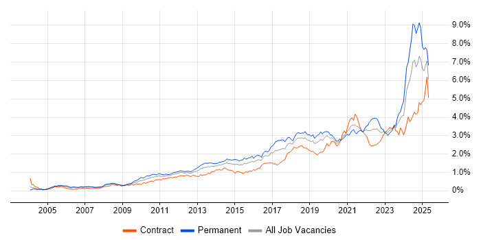 Job vacancy trend for Continuous Improvement in the City of London Job vacancy trend for Continuous Improvement in the City of London