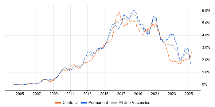 Job vacancy trend for Continuous Integration in the City of London Job vacancy trend for Continuous Integration in the City of London