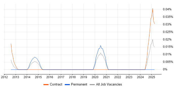 Job vacancy trend for Contract Management Specialist in the City of London