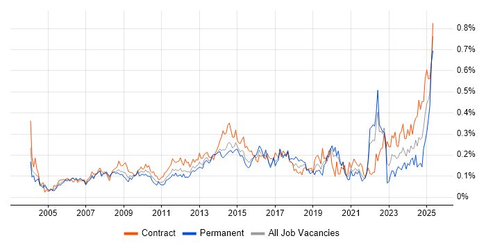 Job vacancy trend for Contract Management in the City of London Job vacancy trend for Contract Management in the City of London