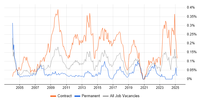 Job vacancy trend for Contracts Manager in the City of London