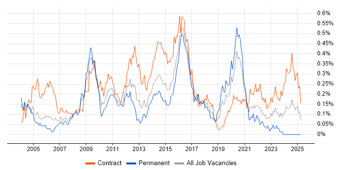 Job vacancy trend for Control-M in the City of London Job vacancy trend for Control-M in the City of London