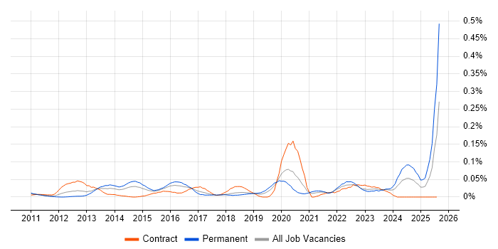 Job vacancy trend for Converged Infrastructure in the City of London