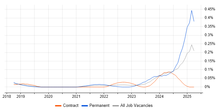 Job vacancy trend for Conversational AI in the City of London Job vacancy trend for Conversational AI in the City of London