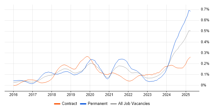 Job vacancy trend for Conversational UI in the City of London Job vacancy trend for Conversational UI in the City of London