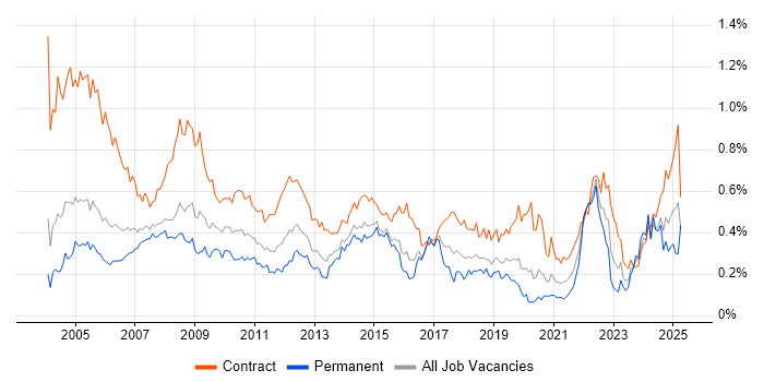 Job vacancy trend for Coordinator in the City of London Job vacancy trend for Coordinator in the City of London