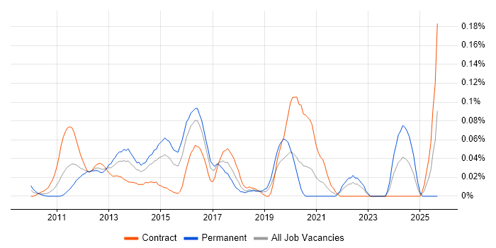 Core Animation job vacancy trend in the City of London