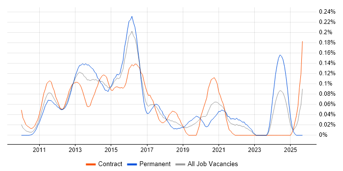 Core Data job vacancy trend in the City of London Core Data job vacancy trend in the City of London