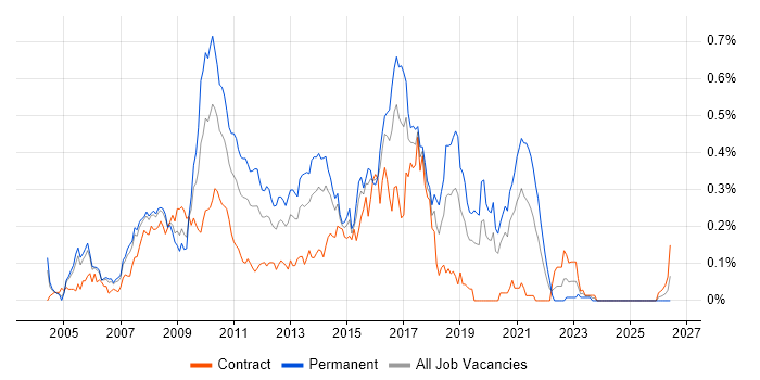 Core Java Developer job vacancy trend in the City of London