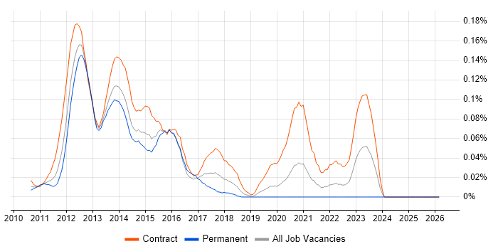 COREP job vacancy trend in the City of London