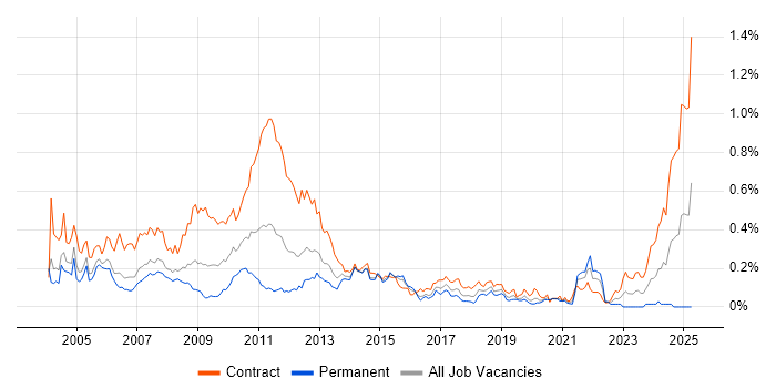 Job vacancy trend for Corporate Banking in the City of London Job vacancy trend for Corporate Banking in the City of London