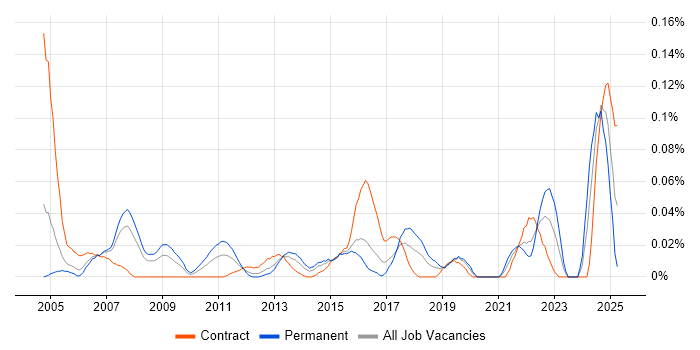 Job vacancy trend for COSO in the City of London