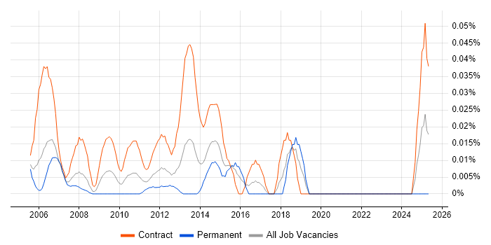Job vacancy trend for Cost Analyst in the City of London