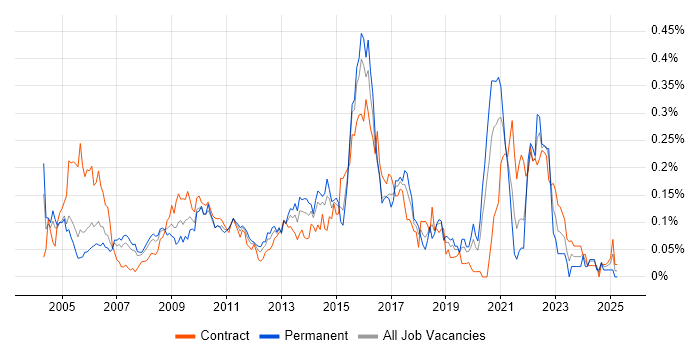 Job vacancy trend for Cost-Benefit Analysis in the City of London Job vacancy trend for Cost-Benefit Analysis in the City of London