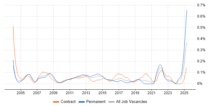 Job vacancy trend for Cost Control in the City of London