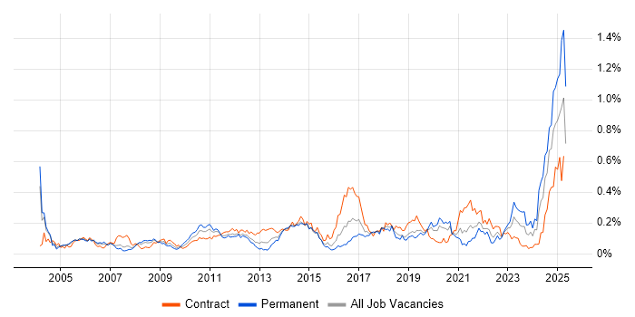 Job vacancy trend for Cost Management in the City of London Job vacancy trend for Cost Management in the City of London