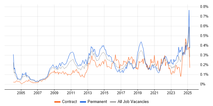 Job vacancy trend for Cost Reduction in the City of London Job vacancy trend for Cost Reduction in the City of London