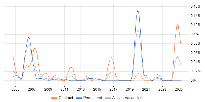 Job vacancy trend for Cost Transparency in the City of London Job vacancy trend for Cost Transparency in the City of London