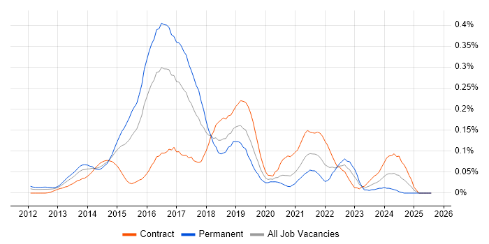Job vacancy trend for Couchbase in the City of London