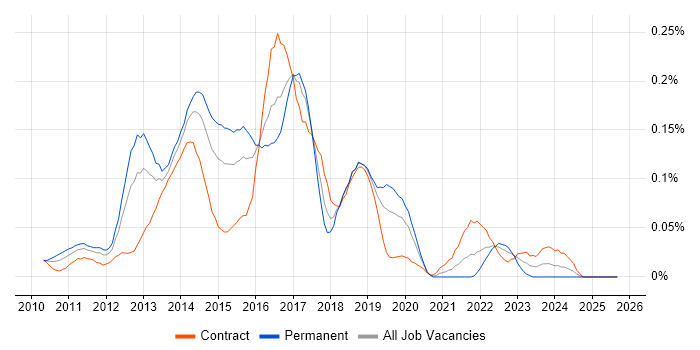 CouchDB job vacancy trend in the City of London