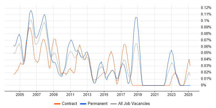 Job vacancy trend for CQG in the City of London