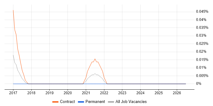 CQL job vacancy trend in the City of London