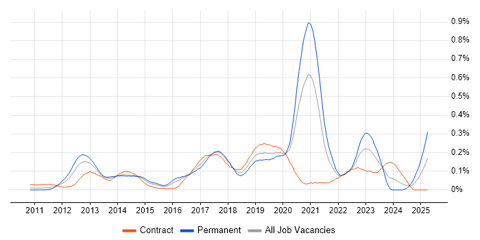 Job vacancy trend for CQRS in the City of London Job vacancy trend for CQRS in the City of London