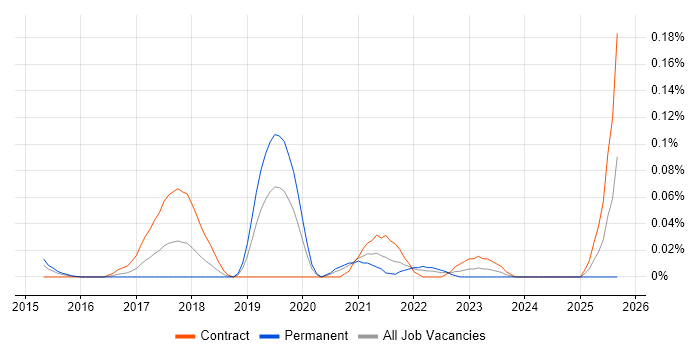 Crashlytics job vacancy trend in the City of London