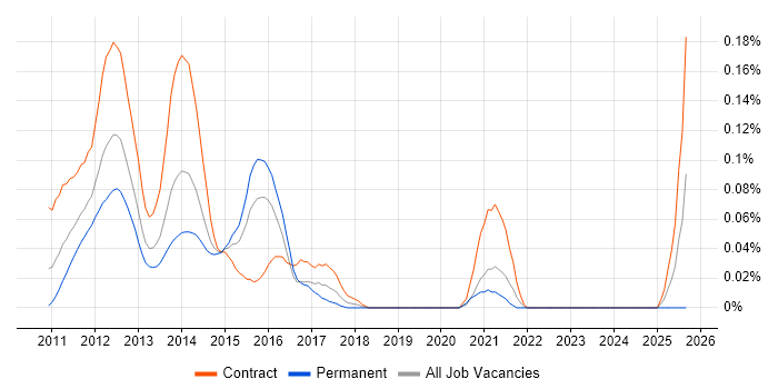 CRD IV job vacancy trend in the City of London