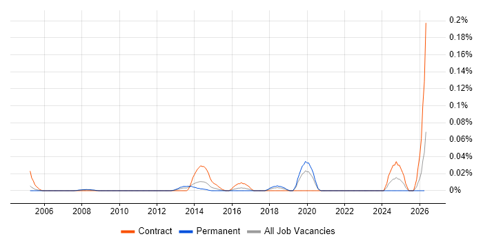 Creative Artworker job vacancy trend in the City of London