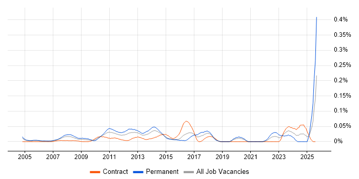 Job vacancy trend for Creative Designer in the City of London