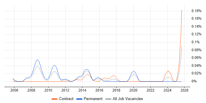 Creative Director job vacancy trend in the City of London