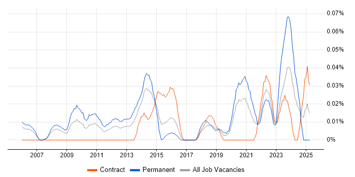 Job vacancy trend for Creative Marketing in the City of London