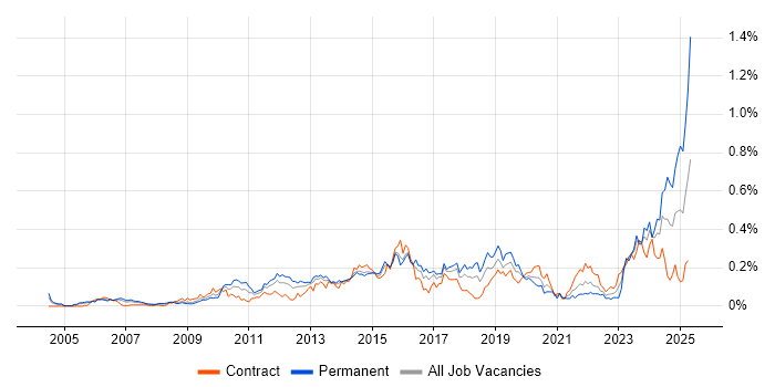 Job vacancy trend for Creative Problem-Solving in the City of London