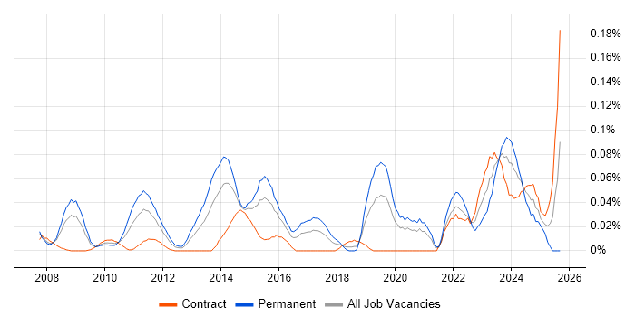 Creative Strategy job vacancy trend in the City of London