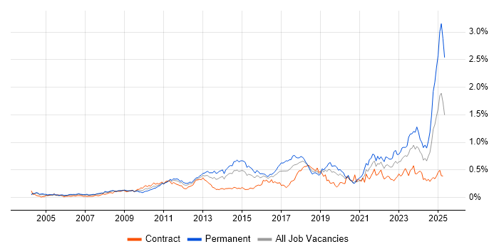 Job vacancy trend for Creative Thinking in the City of London Job vacancy trend for Creative Thinking in the City of London