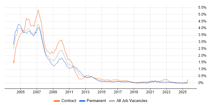 Credit Derivative job vacancy trend in the City of London