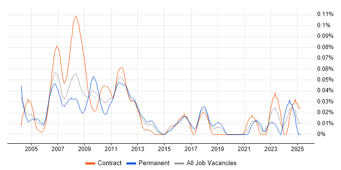 Job vacancy trend for Credit Risk Analysis in the City of London Job vacancy trend for Credit Risk Analysis in the City of London