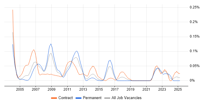 Job vacancy trend for Credit Risk Analytics in the City of London Job vacancy trend for Credit Risk Analytics in the City of London