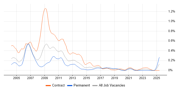 Job vacancy trend for Credit Risk Business Analyst in the City of London