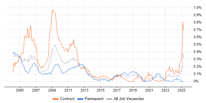 Job vacancy trend for Credit Risk Management in the City of London Job vacancy trend for Credit Risk Management in the City of London