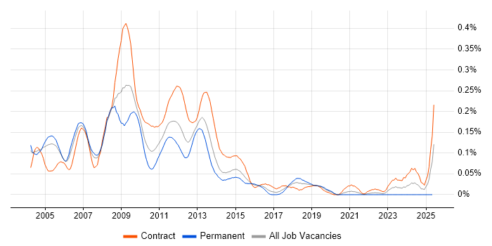 Job vacancy trend for Credit Risk Manager in the City of London